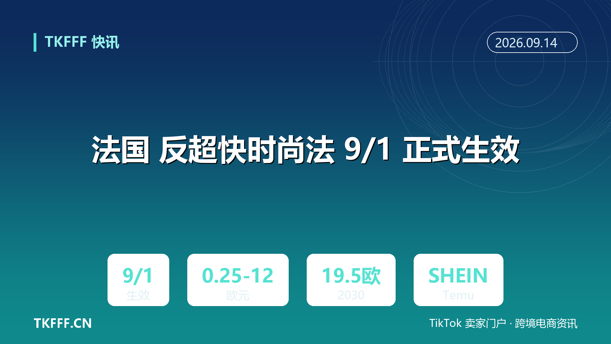 法国 反超快时尚法 9/1 正式生效：单件 0.25-12 欧元，2030 年上限 19.5 欧元，针对 SHEIN/Temu/AliExpress