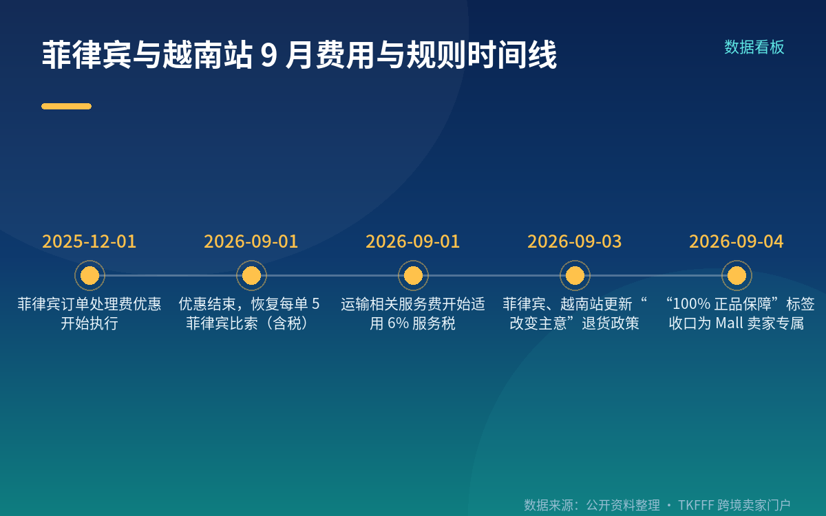 菲律宾费用优惠结束,菲越同步改退货政策