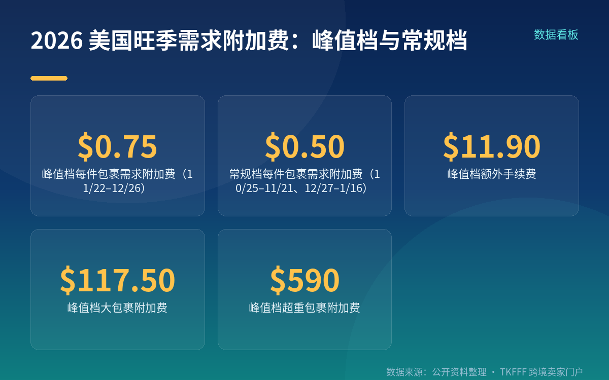 旺季附加费出炉:峰值档每件 0.75 美元,加价项不止一项