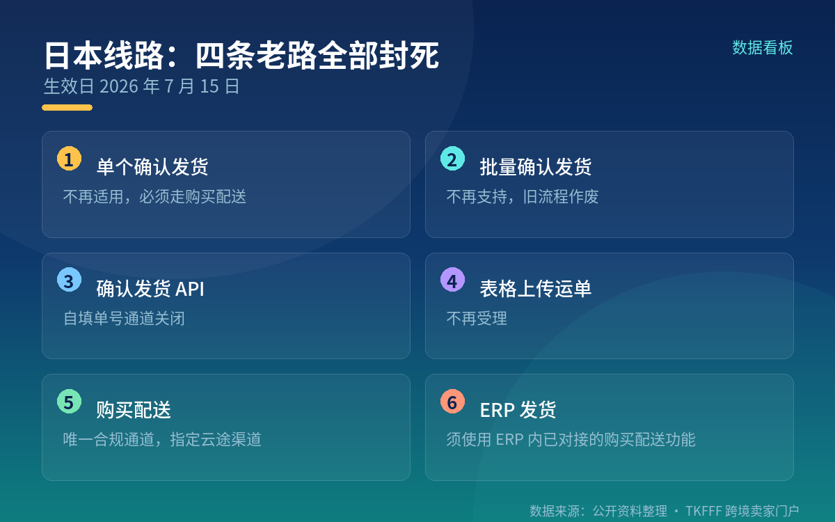 二、日本线路只能走"购买配送",线下确认与 API 自填全部作废