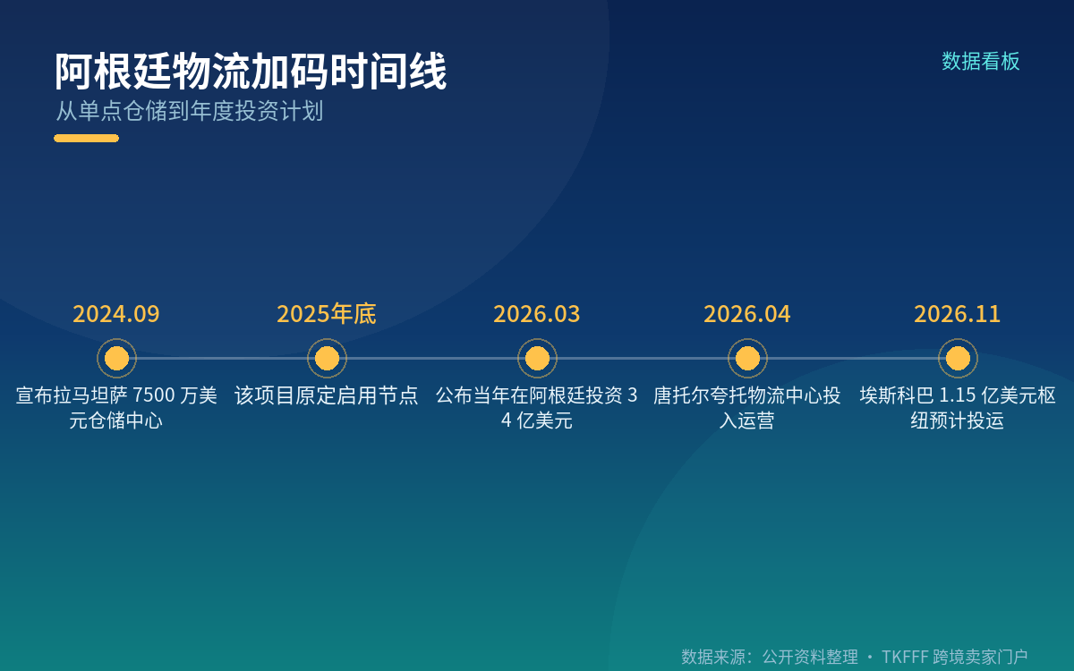 二、从 26 亿到 34 亿美元:阿根廷成了 2026 年的加仓方向