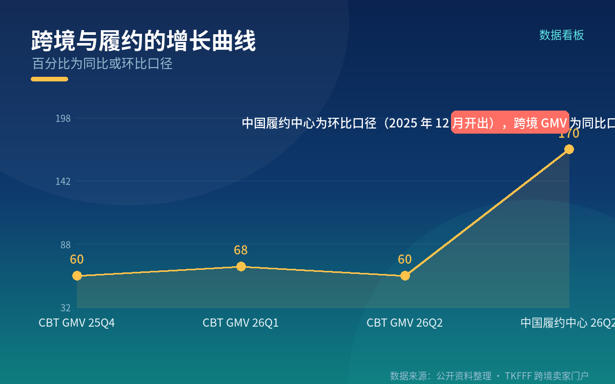 三、跨境 GMV 增长约 60%,中国履约中心环比暴涨 170%