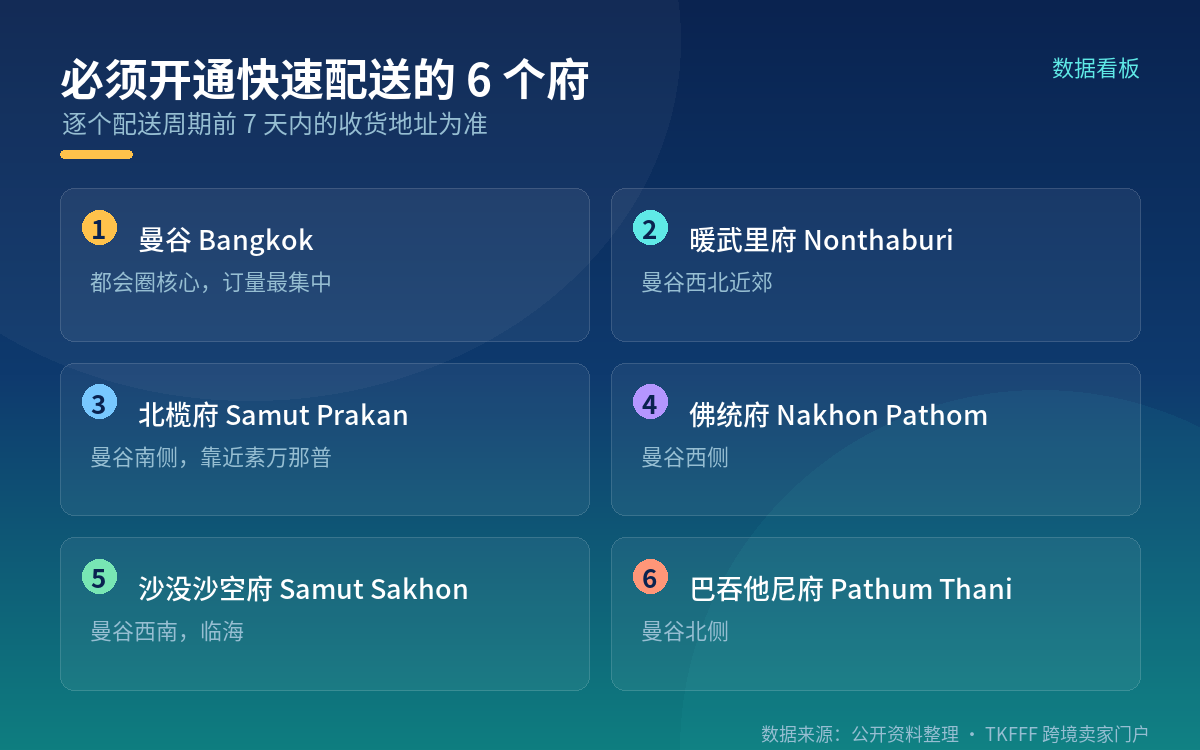 一、9 月 15 日起:6 个府收货地址必须开通 Express Delivery