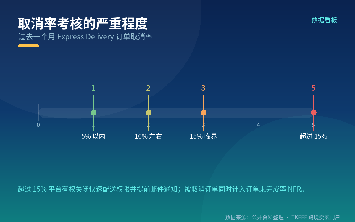 三、取消率 15% 是一条硬线:超了可能被关停权限