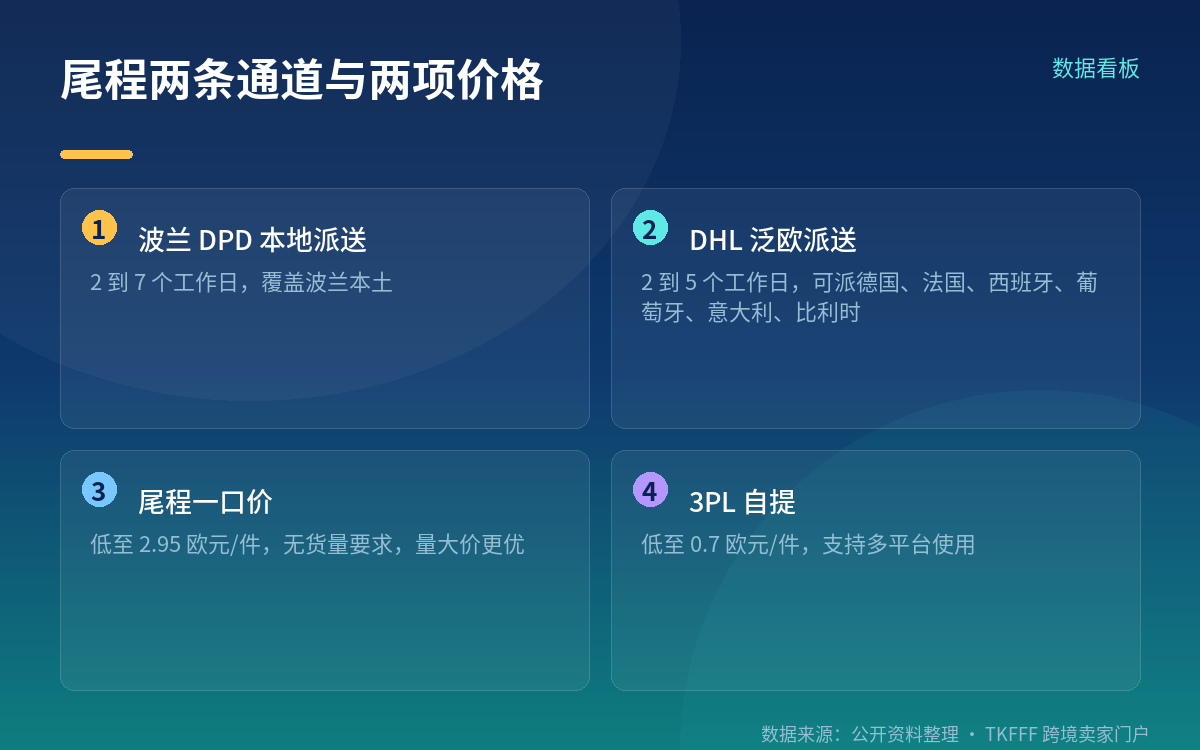 价格与时效:2.95 欧元和两条尾程通道