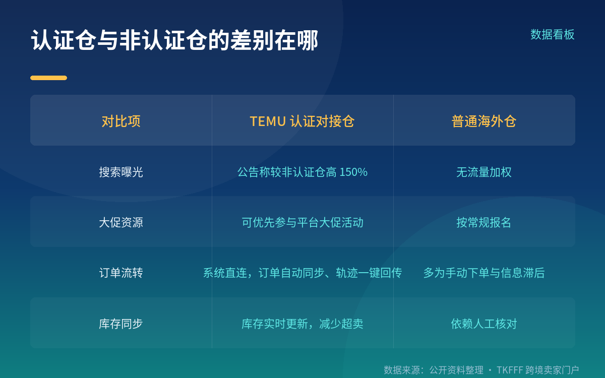 认证仓的 150% 曝光,是按平台口径说的