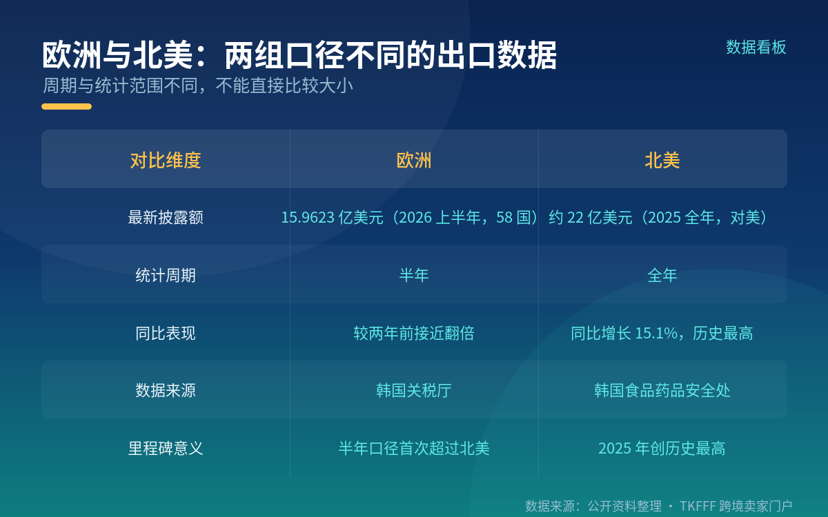 韩国化妆品对欧出口,半年口径首次超过北美