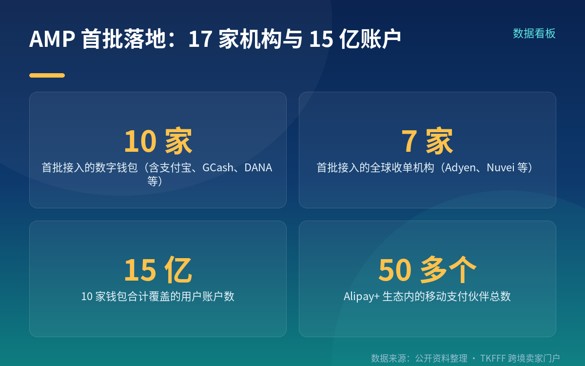 17 家机构、15 亿账户:AMP 首批名单落地