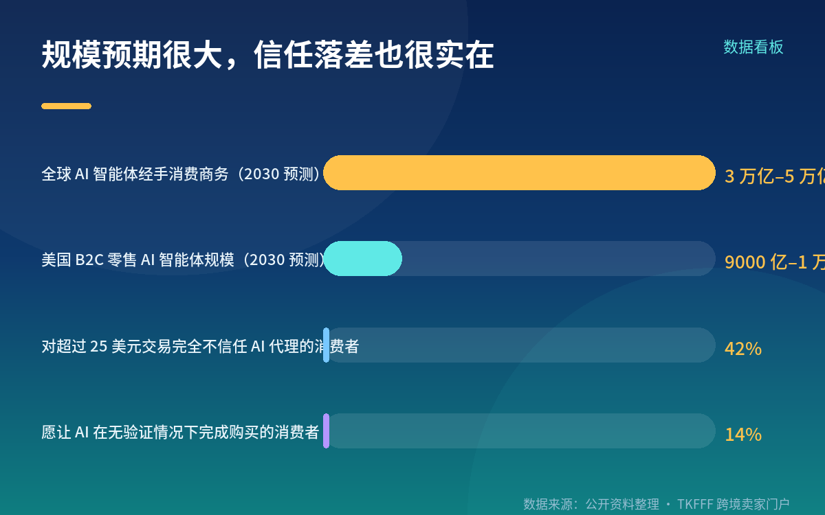 卖家要盯的三件事:接入路线、规模预期、风险归属