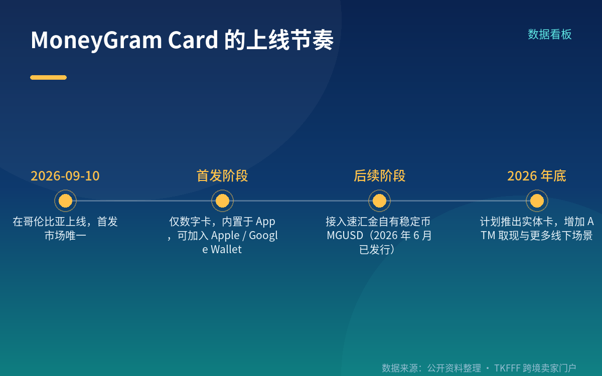 产品形态:数字卡先上,实体卡要等到年底