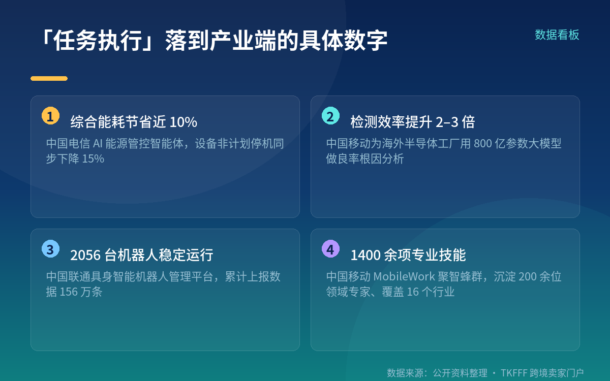 从对话到执行:产业端的数字最能说明问题