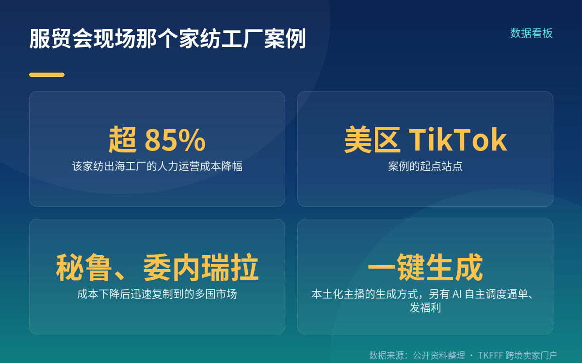 那个家纺工厂:一键生成主播,多个国家复制