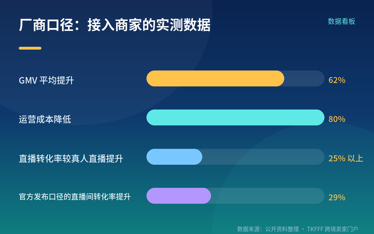 官方口径:80 余家企业、GMV 平均提升 62%