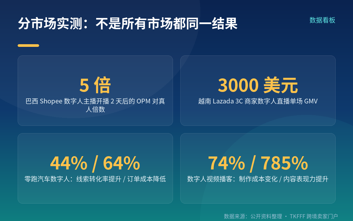 实测数据:不同市场的不同结果