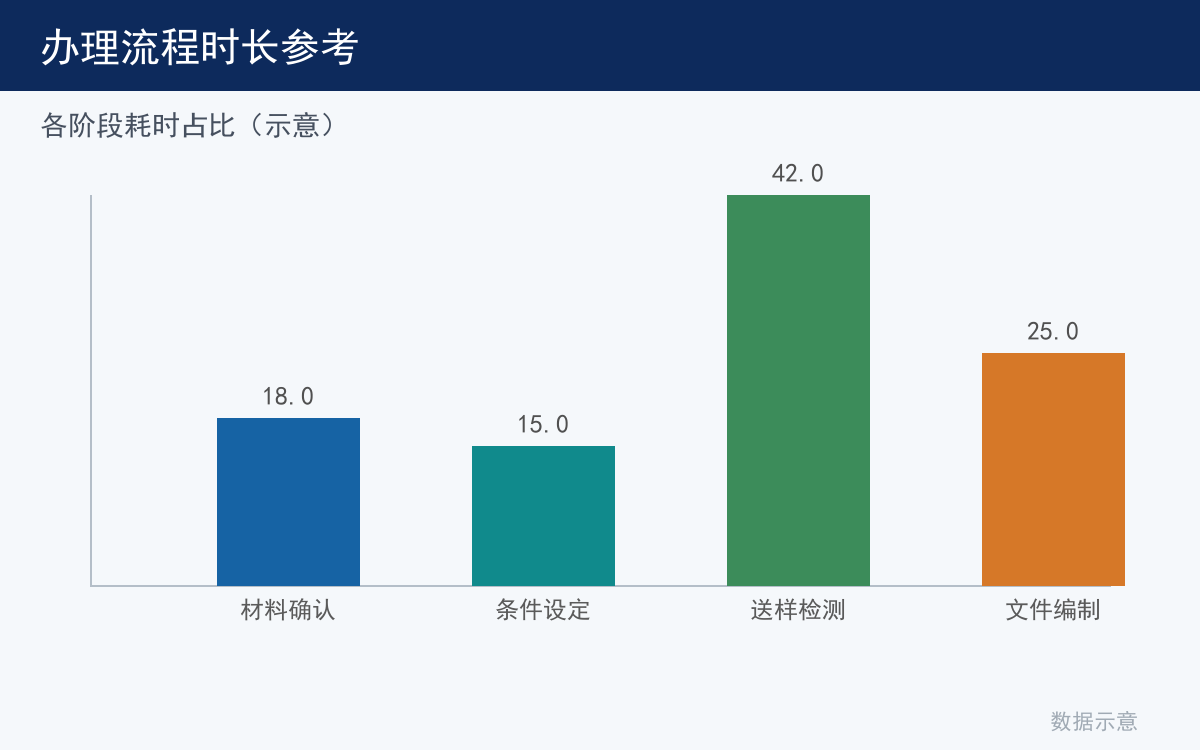 流程时长看板