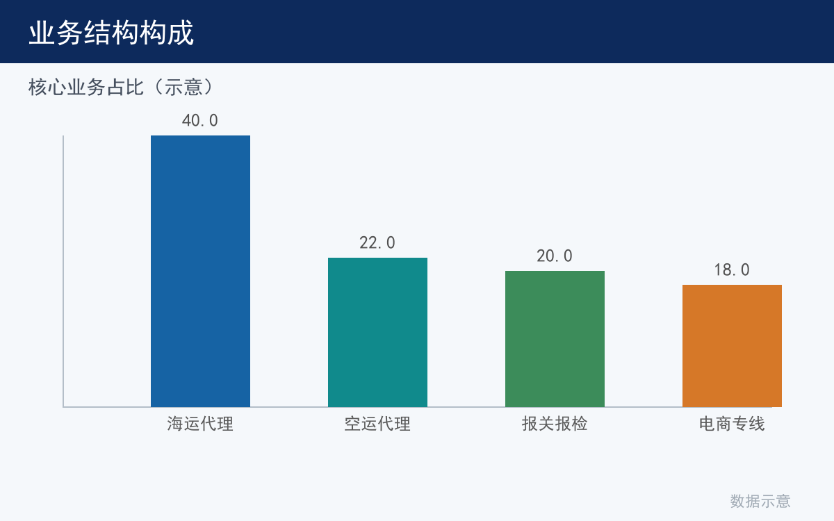 业务结构构成