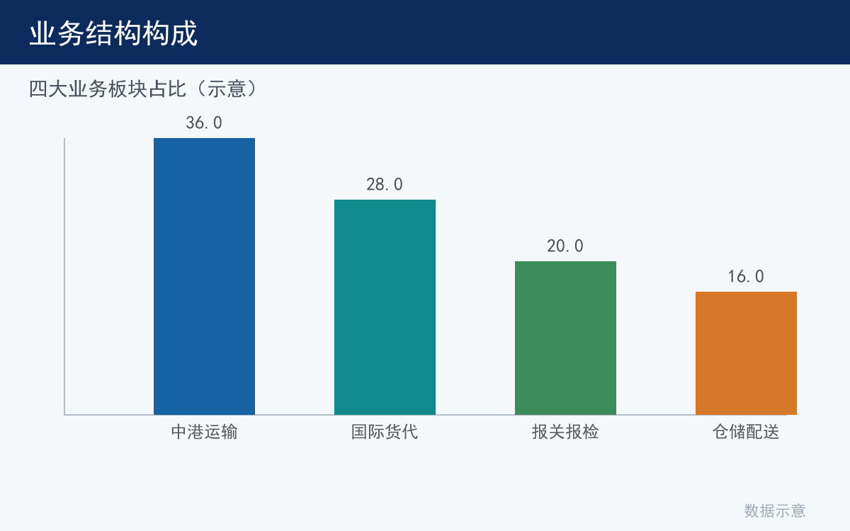 业务结构构成