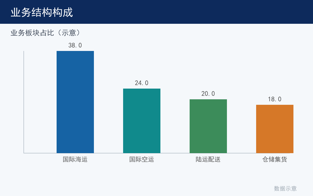 业务结构构成
