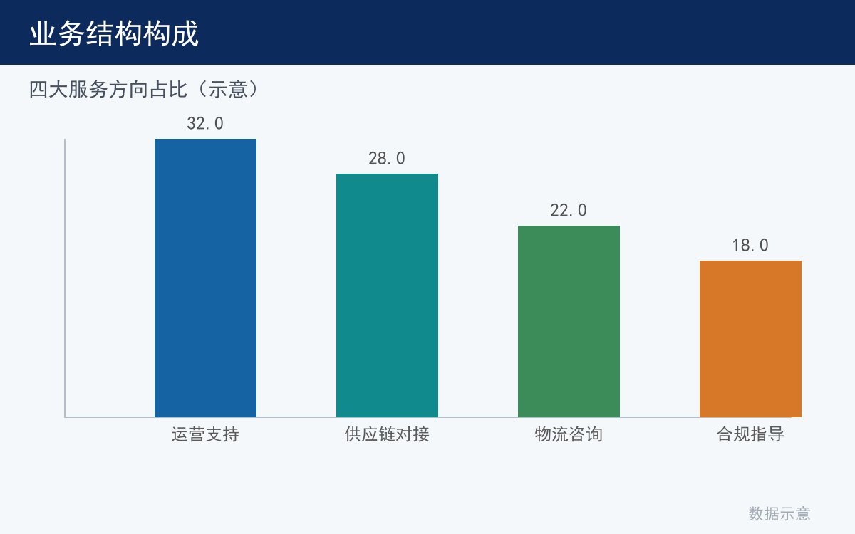 业务结构构成