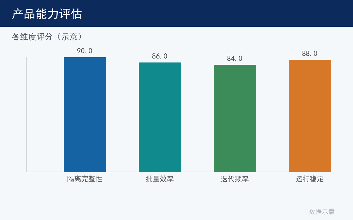 隔离维度看板