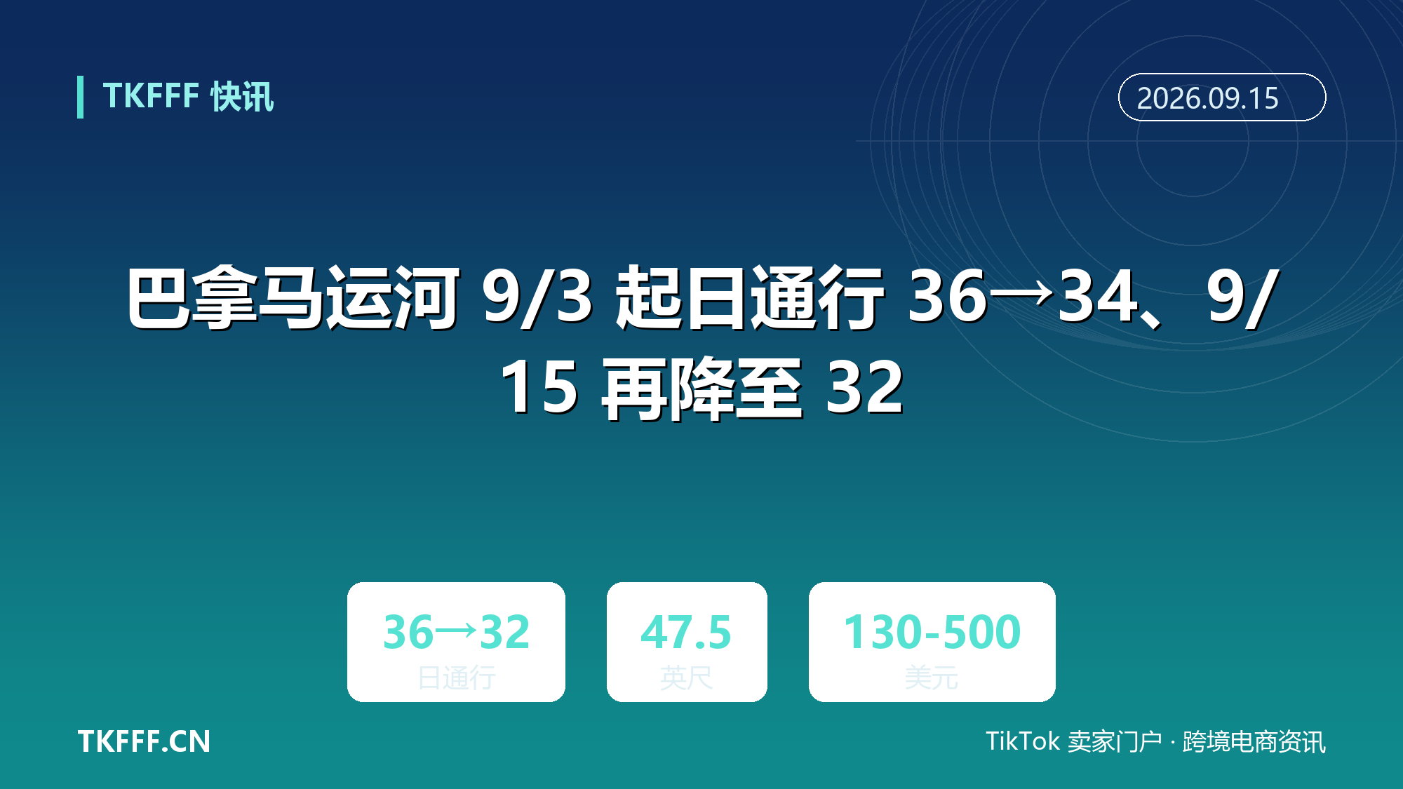 巴拿马运河 9/3 起日通行 36→34、9/15 再降至 32：吃水限 47.5 英尺，承运人加征 130-500 美元/TEU