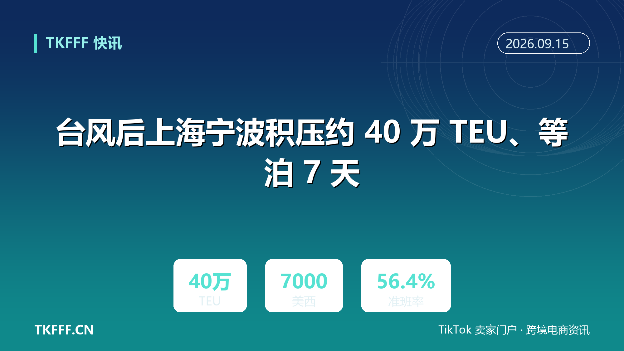 台风后上海宁波积压约 40 万 TEU、等泊 7 天：跨太平洋美西 7000 / 美东 8000-9000 美元，9 月难回落