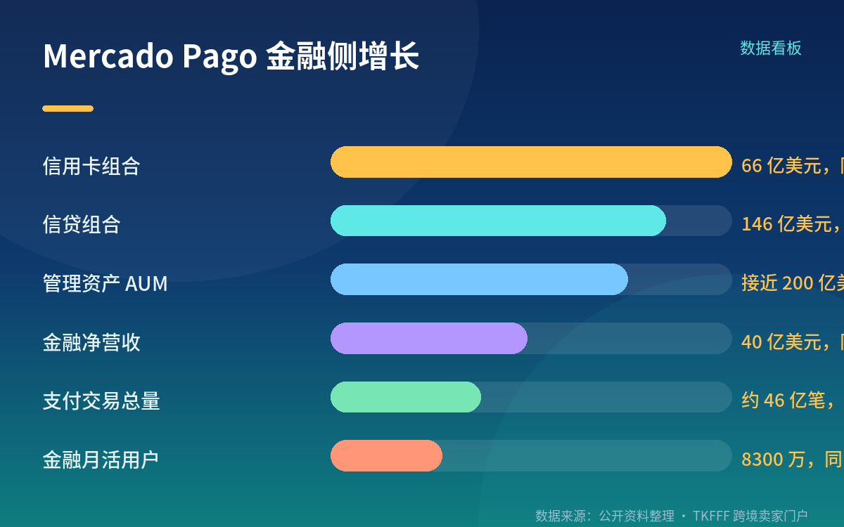 Mercado Pago 8300 万月活:分期能力才是高客单的钥匙