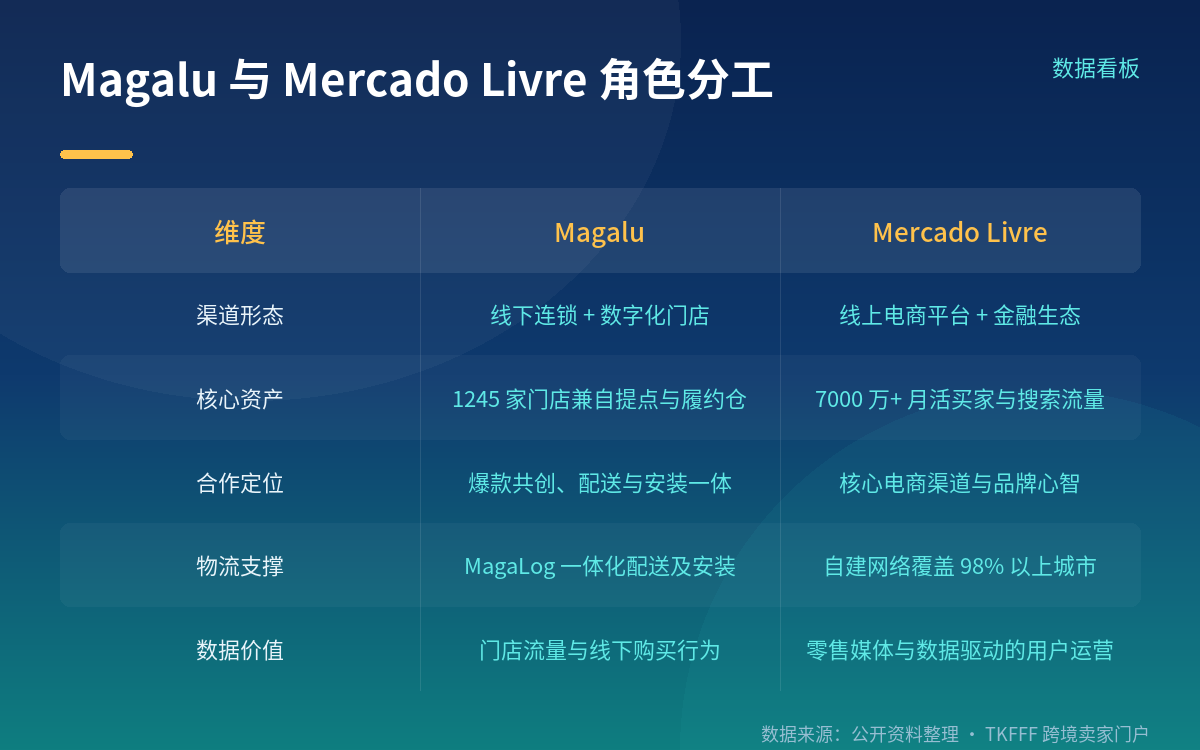 Mercado Livre 侧的算盘:7000 万月活买家 + 零售媒体