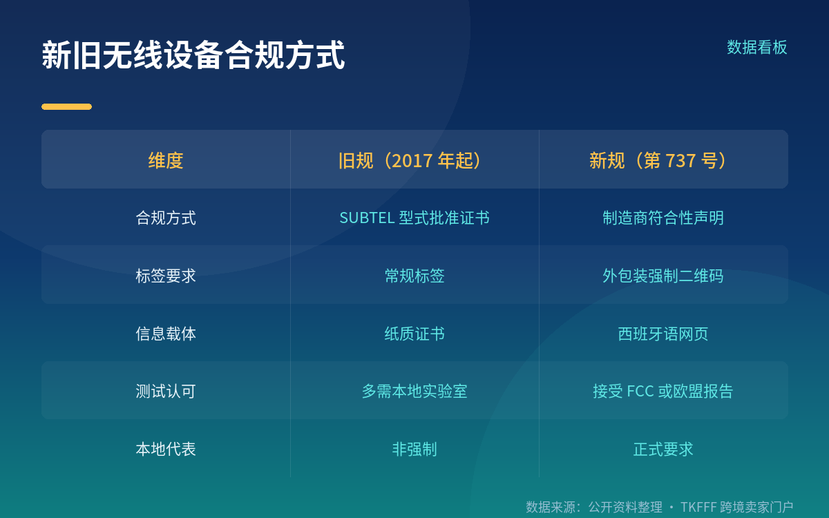 无线设备:二维码标签 2026 年 2 月起强制