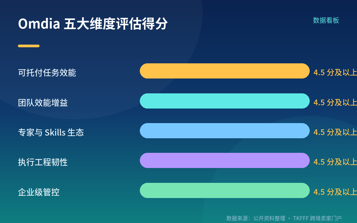 五大维度全面领先:最低一项也有 4.5 分