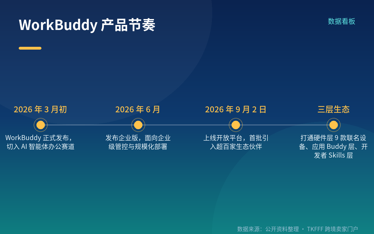 厂商四分类:WorkBuddy 落在"通用型"