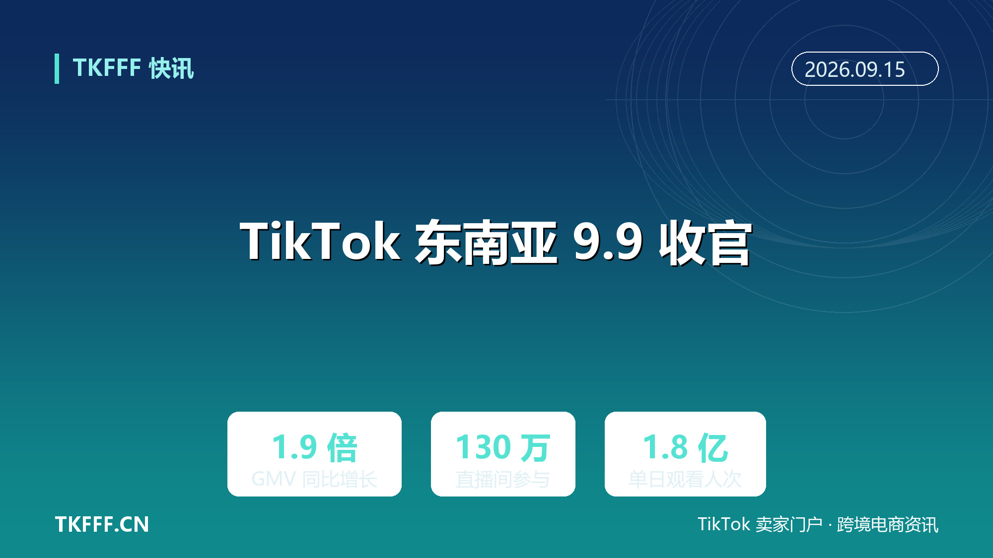 TikTok Shop 东南亚 9.9 大促收官：GMV 达去年同期 1.9 倍，130 万直播间单日观看破 1.8 亿