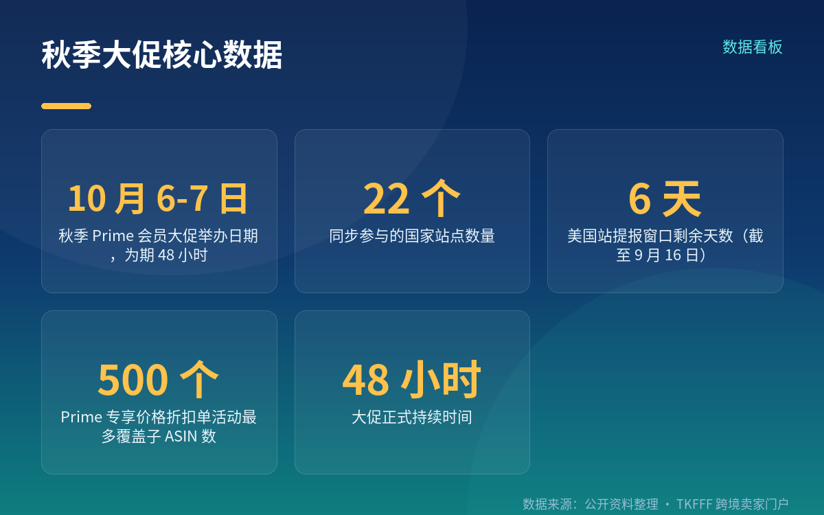 大促定档:10 月 6-7 日,22 国同步开启