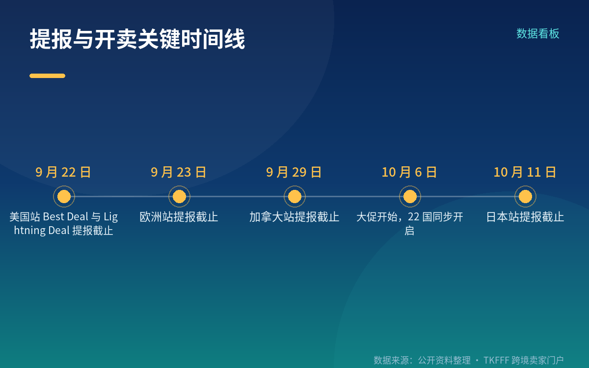 提报倒计时:美国站 9 月 22 日截止,只剩 6 天