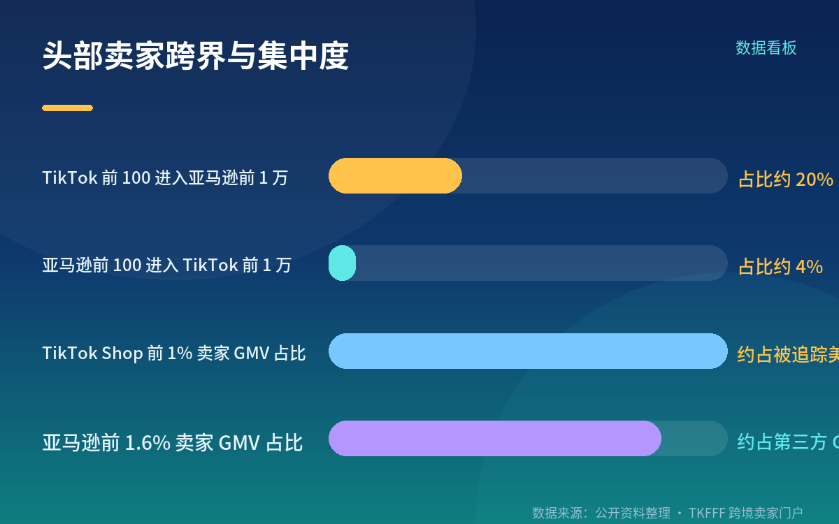 方向上的不对称:20% 对 4%,差 5 倍