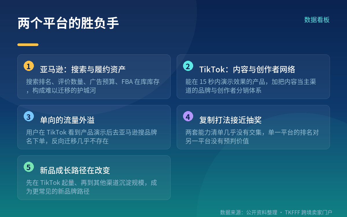为什么路只朝一个方向:TikTok 制造需求,亚马逊承接交易