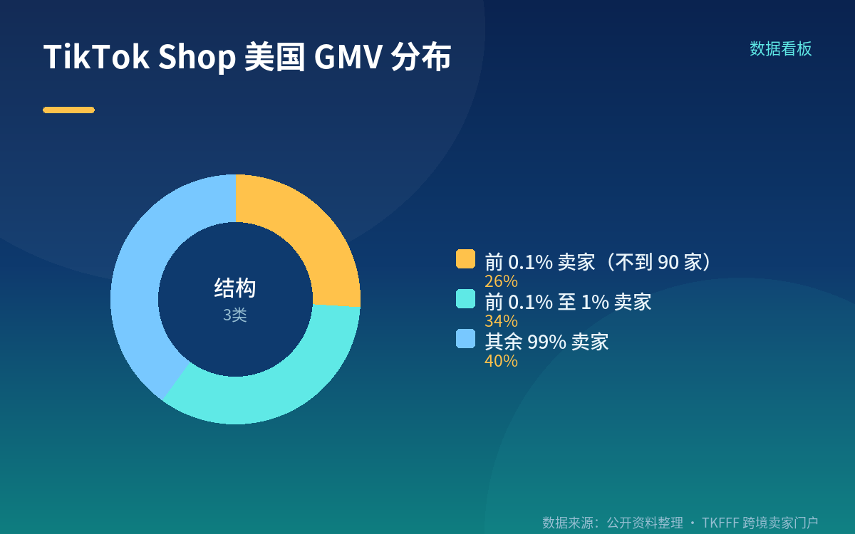 对卖家的三个含义