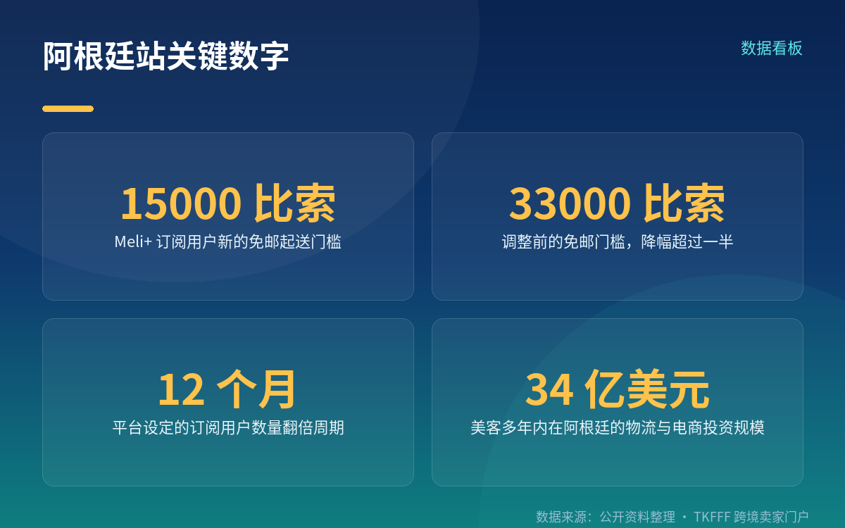 门槛从 33000 降到 15000,下周一生效