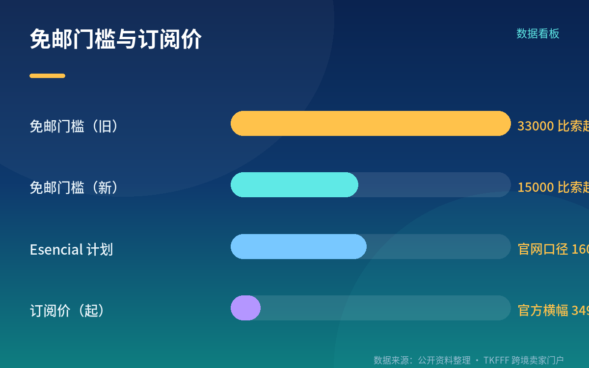 目标很直接:12 个月订阅用户翻倍