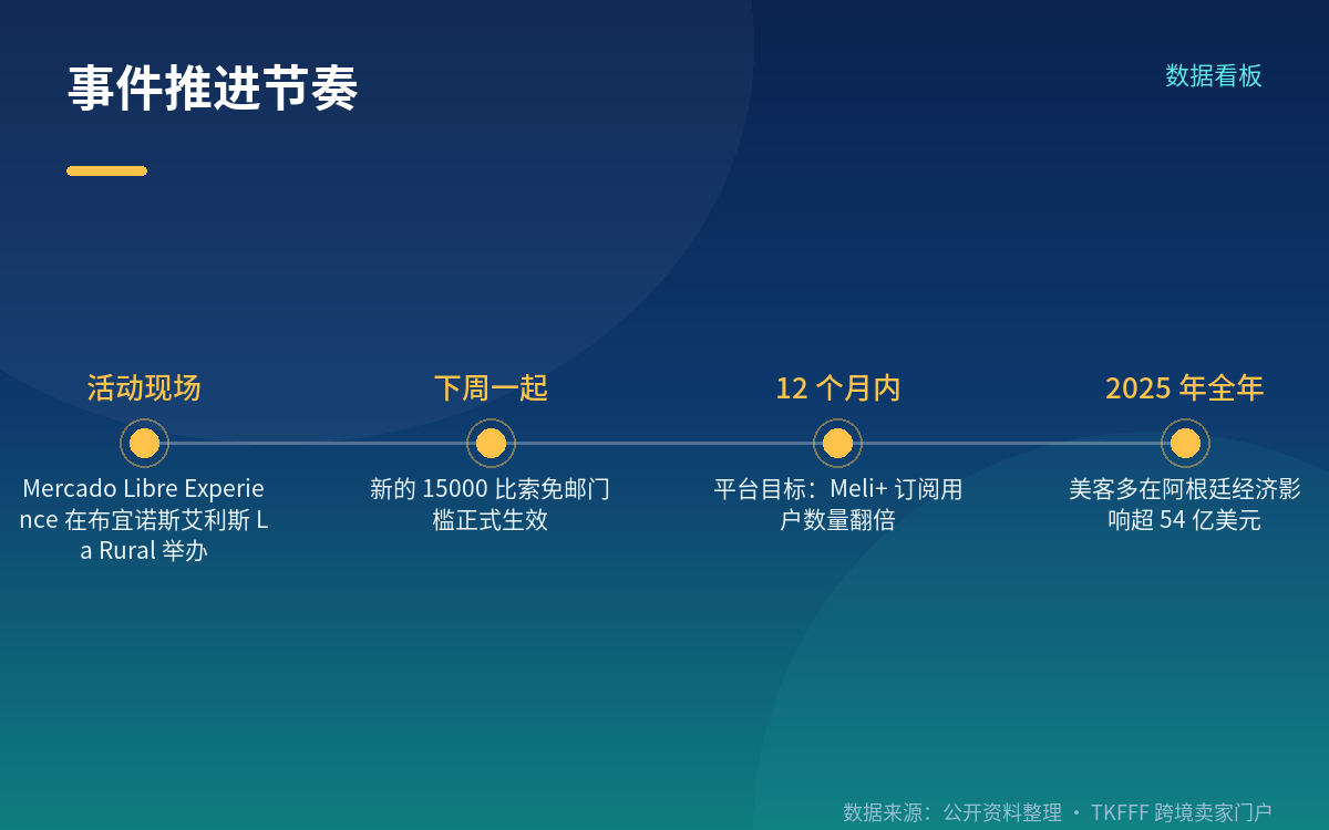 对卖家意味着什么:15000-33000 比索区间要重新定价