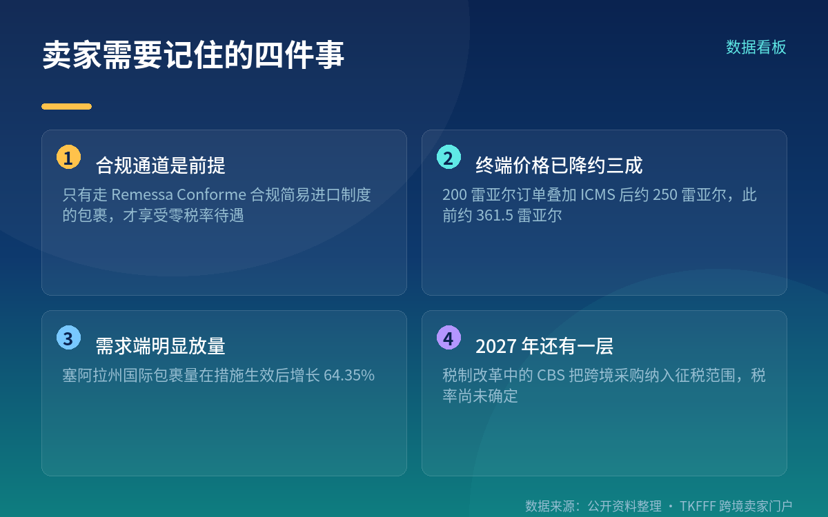 免掉的只是联邦进口税,州级 ICMS 一直没停