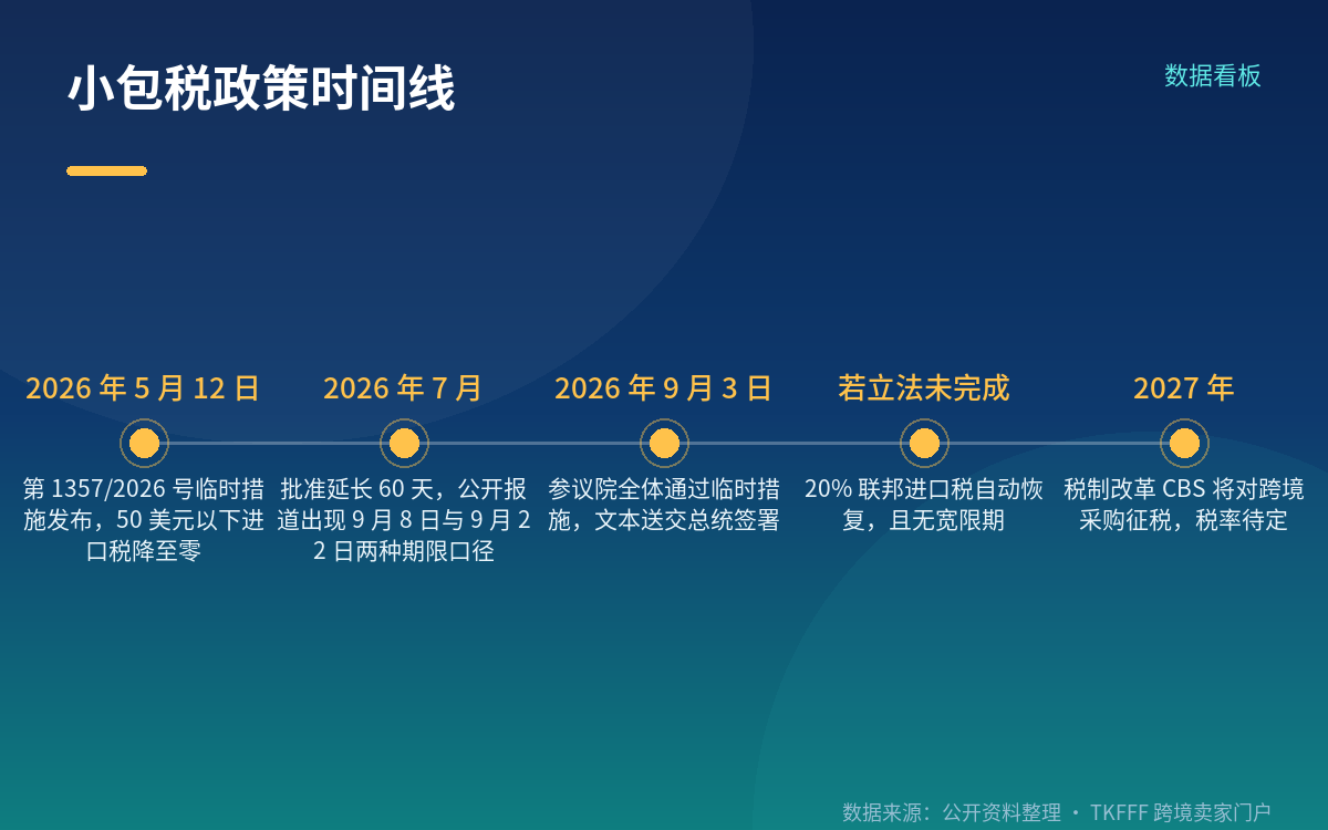 200 亿美元这个数字:是一揽子增收口径,不是单项电商税