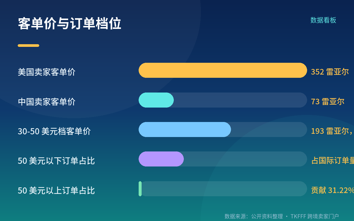商品结构变了:活跃目录 45.9%、新上架 77.5%