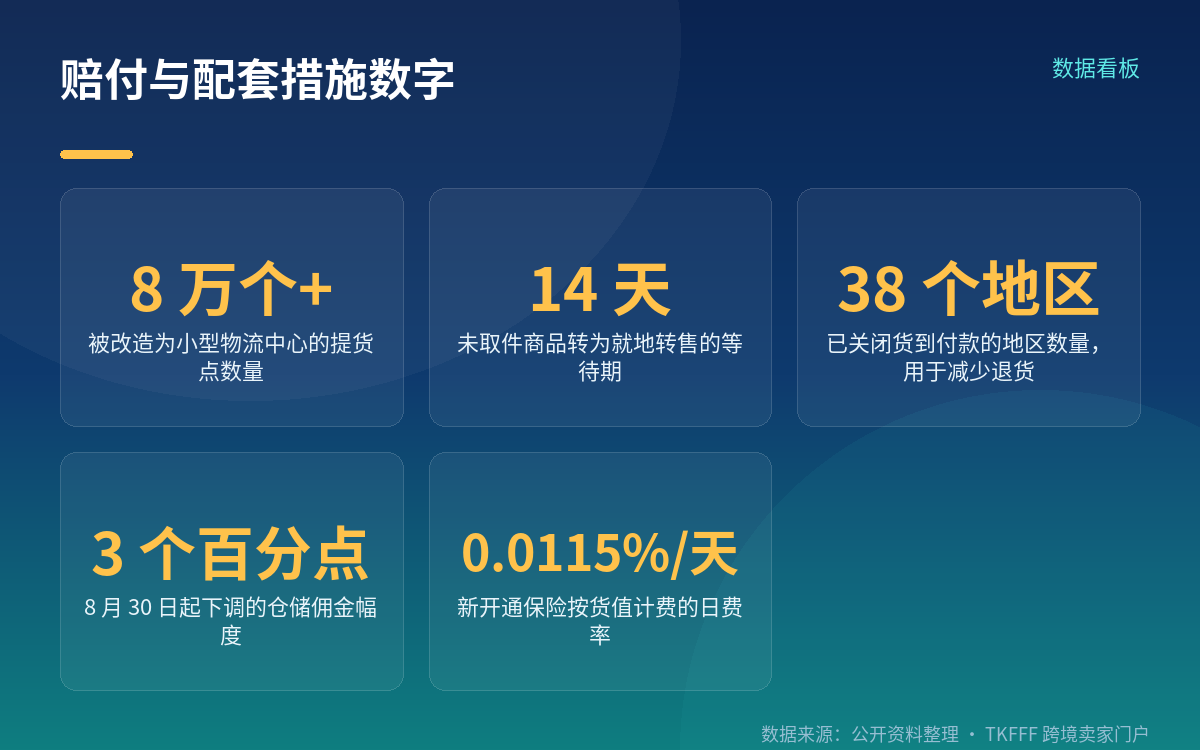 第二阶段:10 月开放卖家自送货,平台负责点间调拨