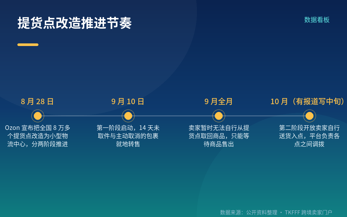 第一阶段:9 月 10 日起,未取件商品就地转售