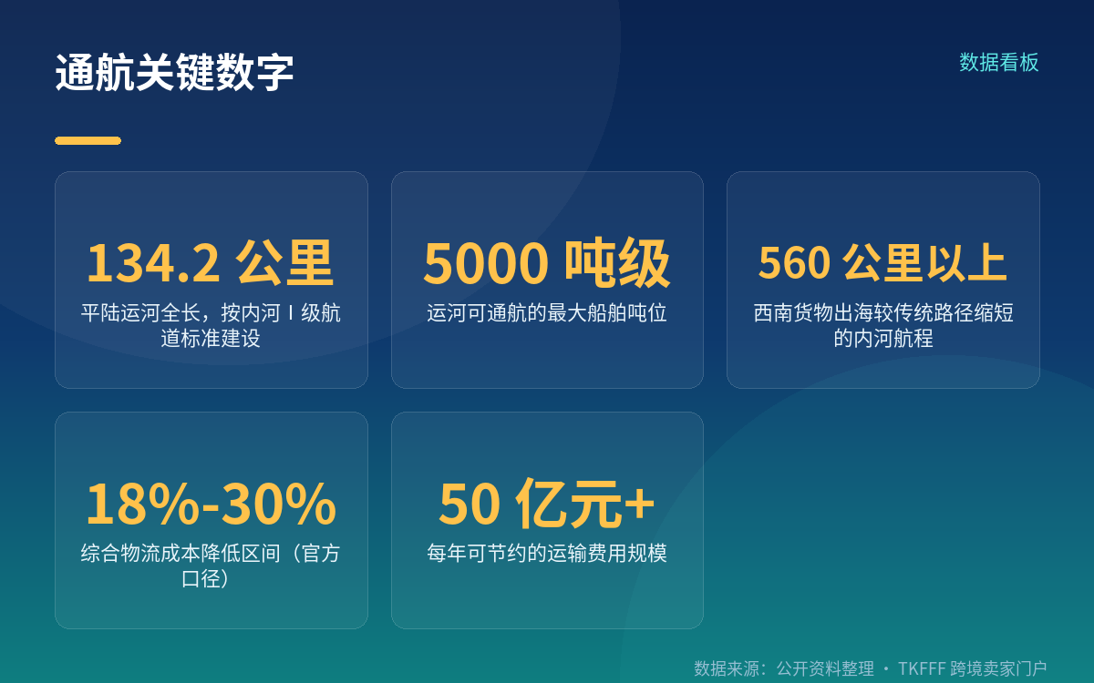 通航事实:134.2 公里、5000 吨级、两条航线同日起航