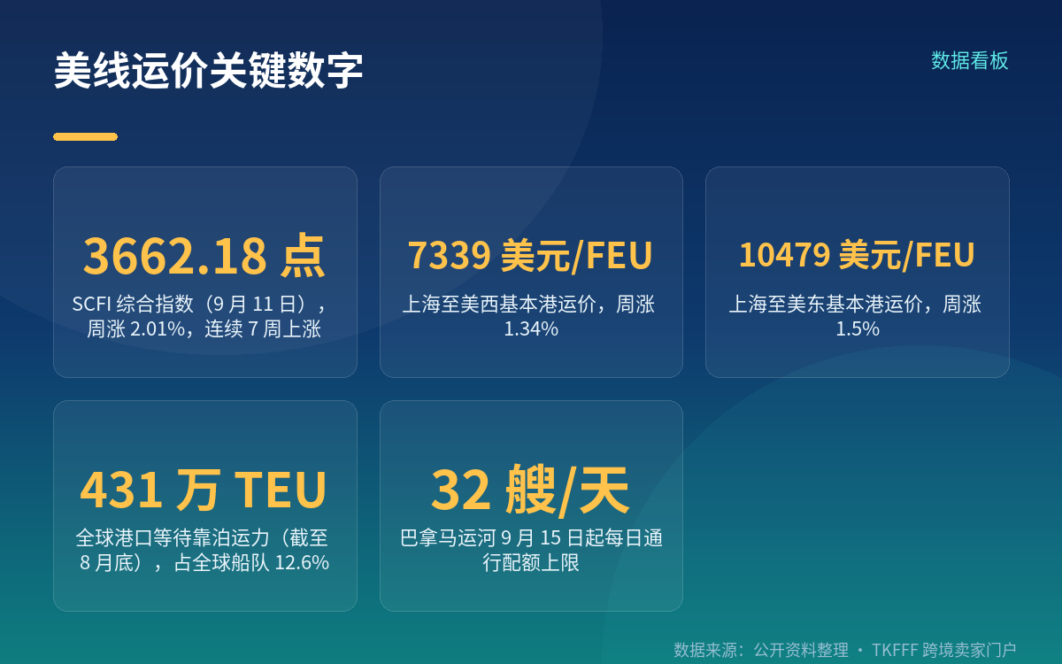 运价涨到哪了:美西 7339、美东 10479,价差 3140 美元