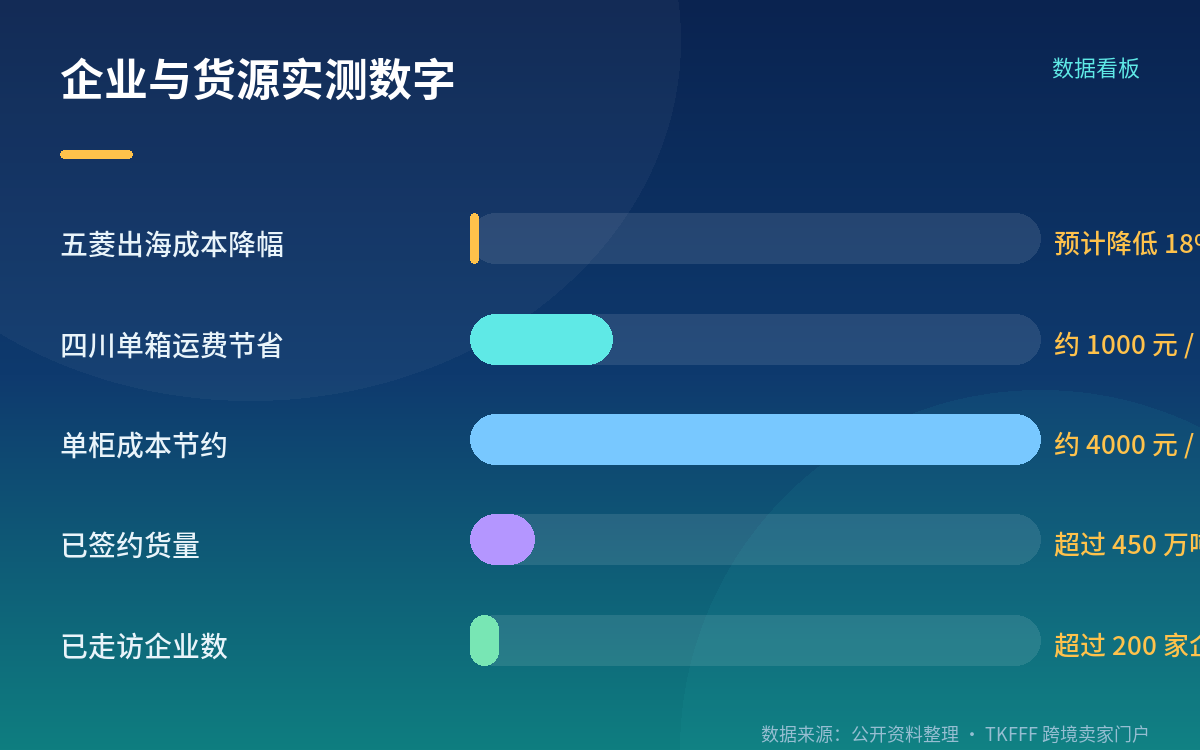 运什么:货源覆盖川湘黔滇,已签约货量超 450 万吨