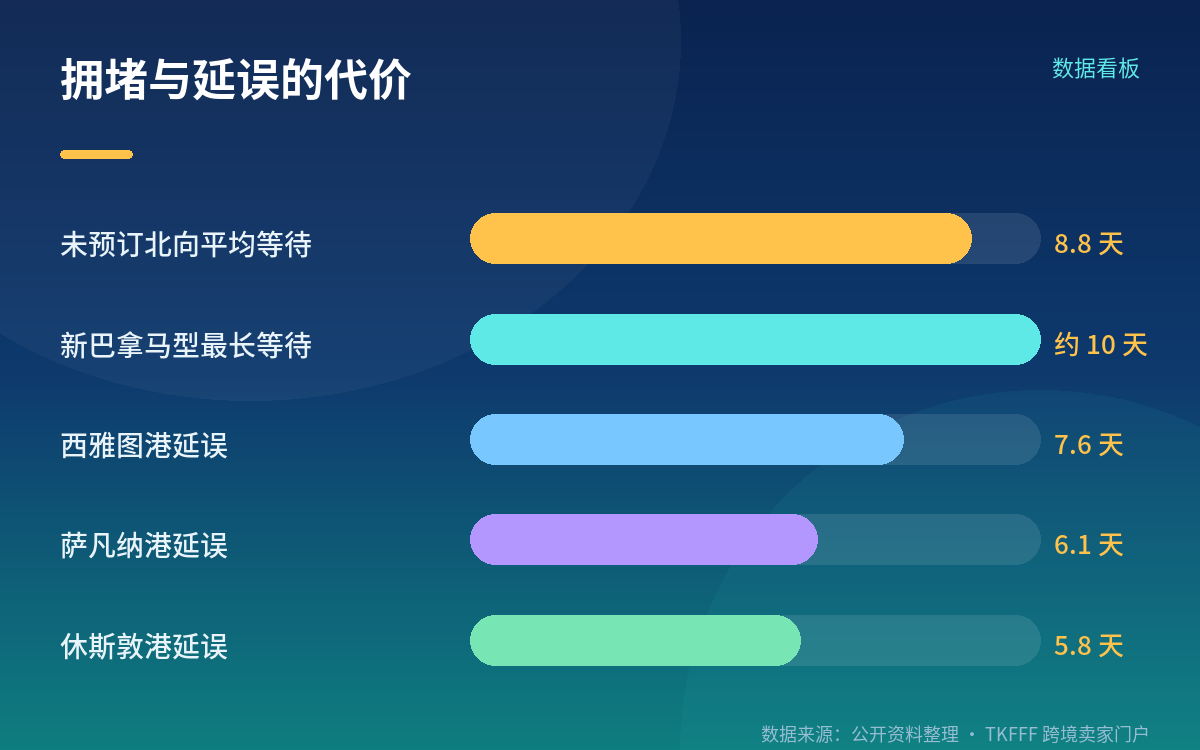 港口效率与空班:这轮涨价还能撑多久