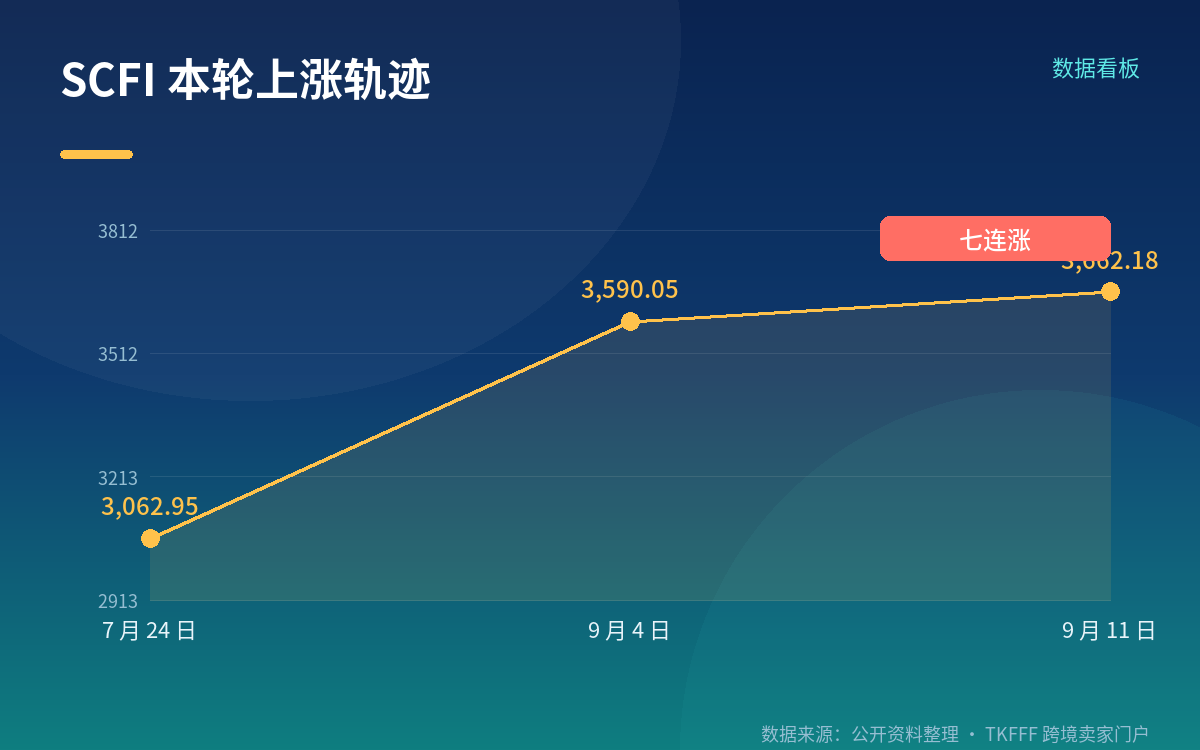 「超 400 万 TEU 滞留」说的不是运河,是全球港口
